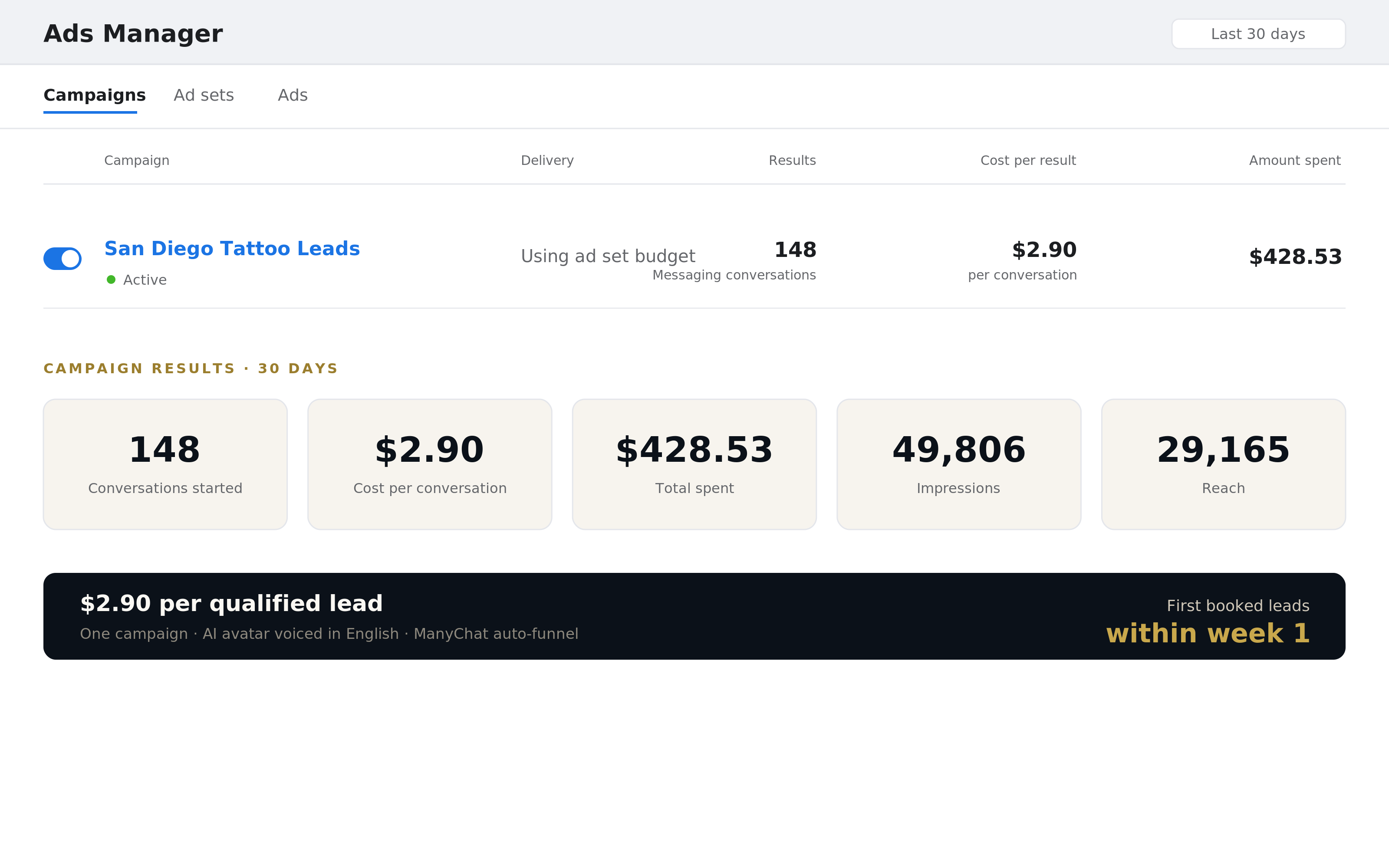 Meta Ads Manager · San Diego Tattoo Leads · 148 conversations at $2.90