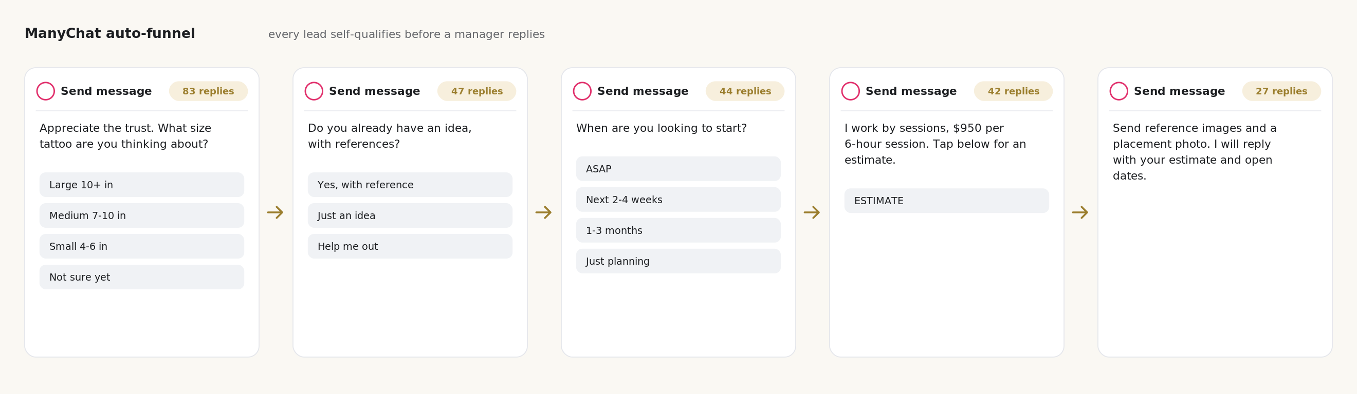 ManyChat auto-funnel qualifying every lead on tattoo size, references and timing before a manager replies