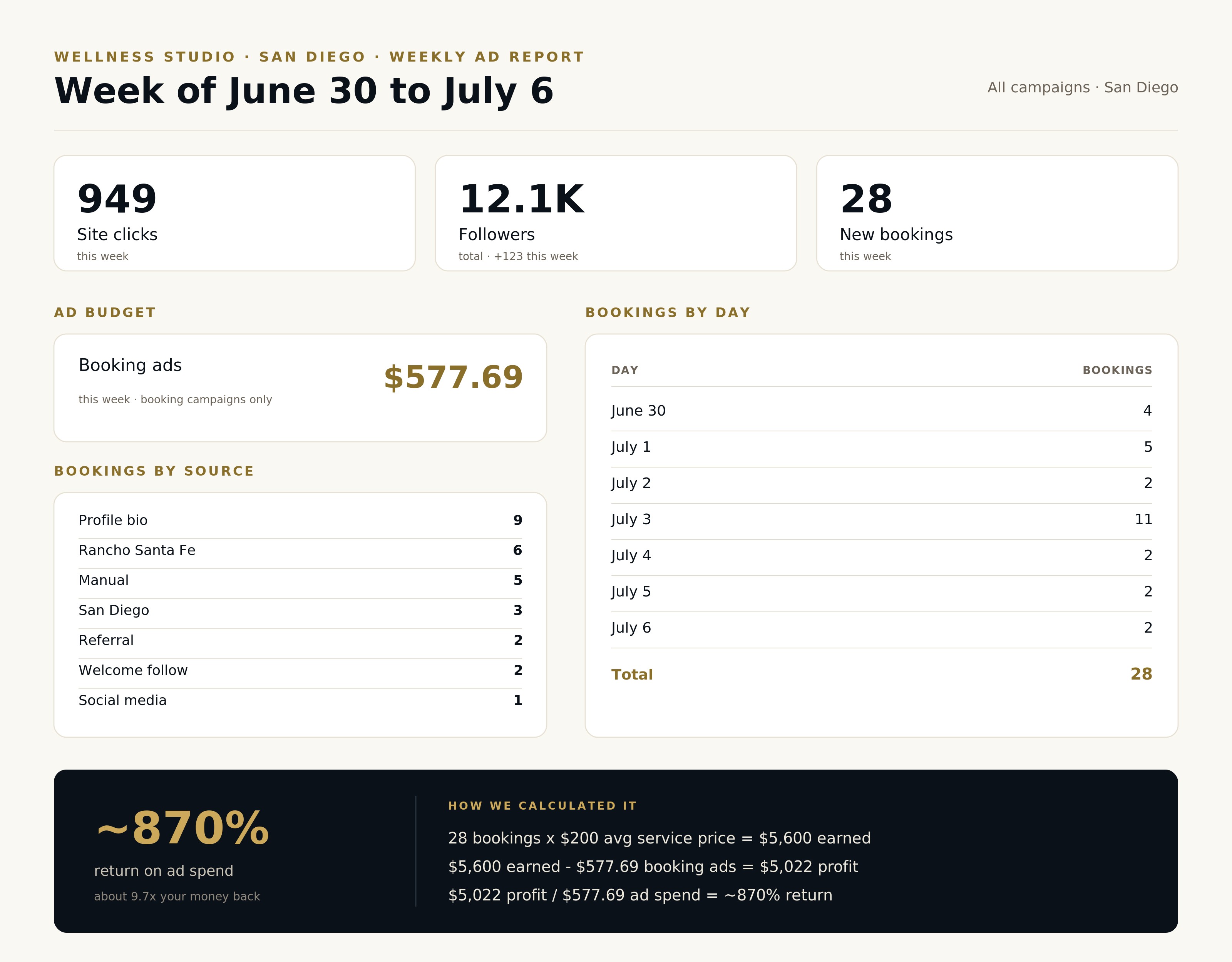 Weekly ad report: 28 bookings in one week, tracked by source