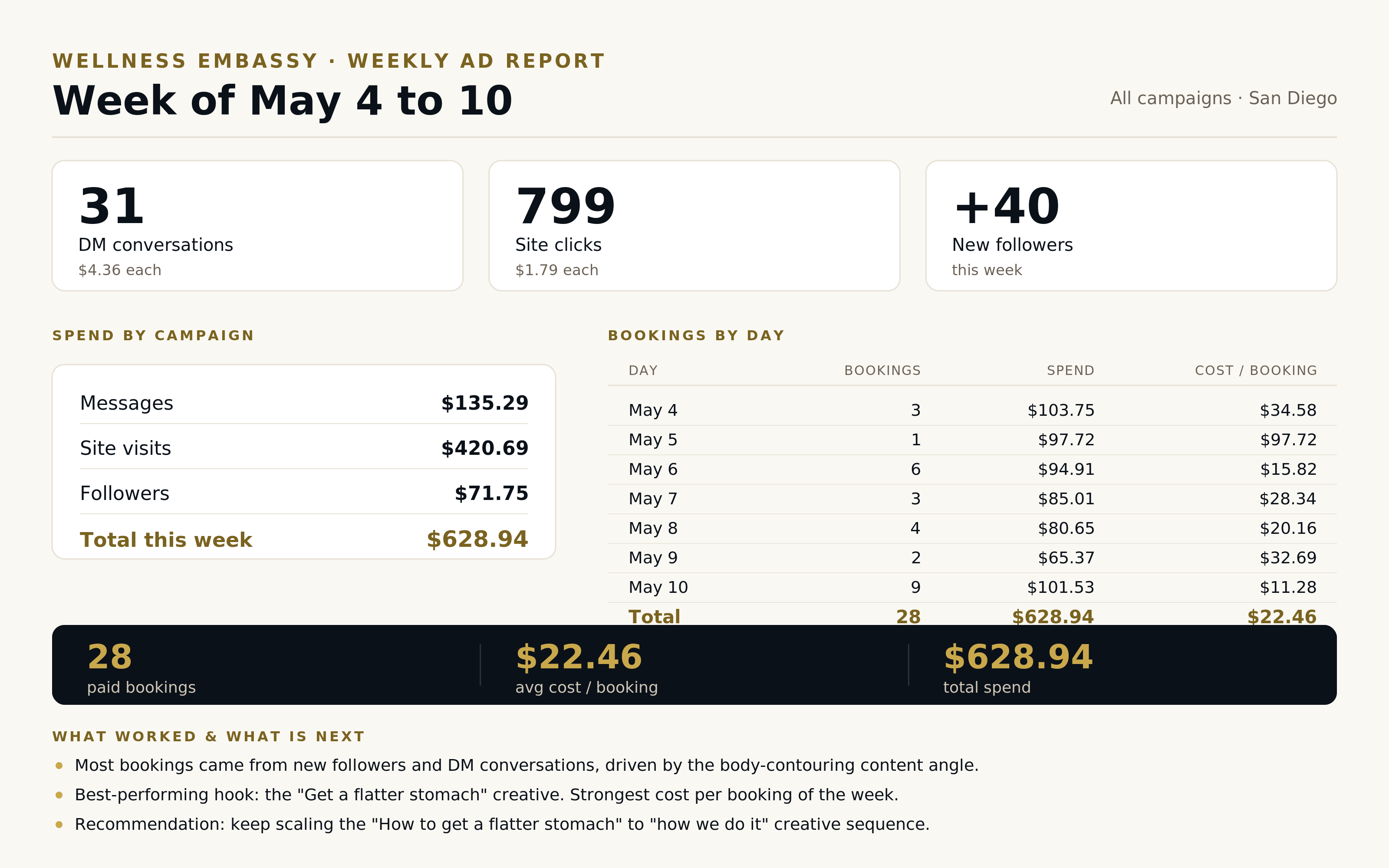 Weekly ad report · Wellness Embassy · 28 bookings in one week at about $22 per booking