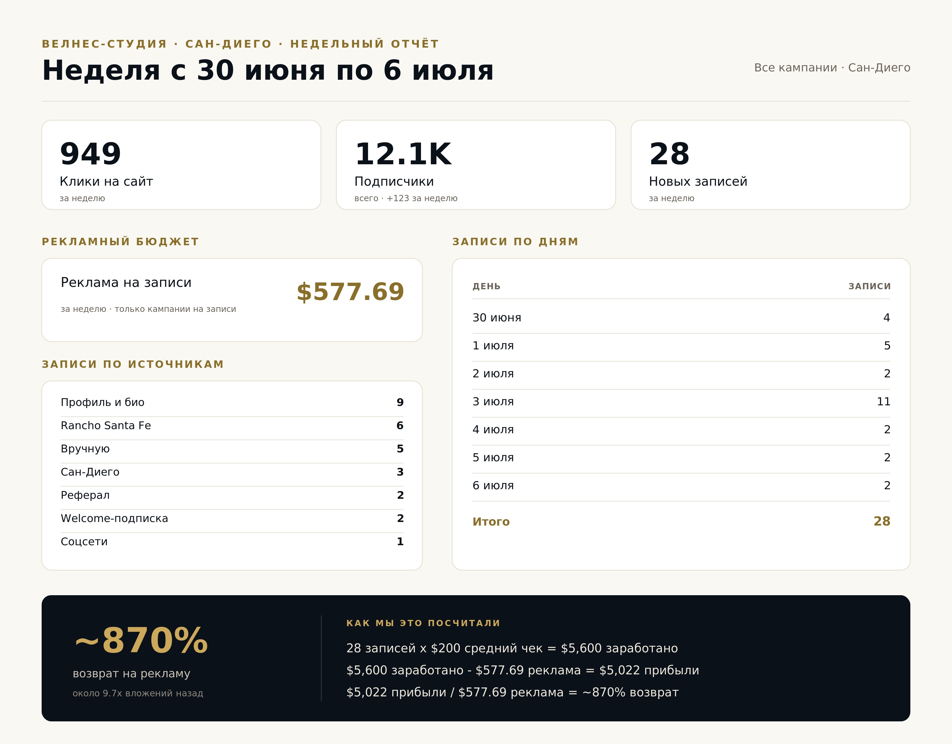 Недельный отчёт: 28 записей за неделю, с трекингом по источникам